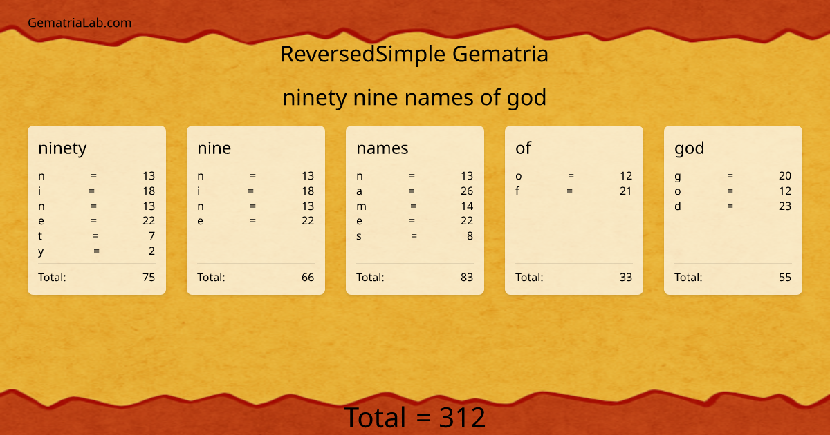 ninety nine names of god in reversedSimple Gematria